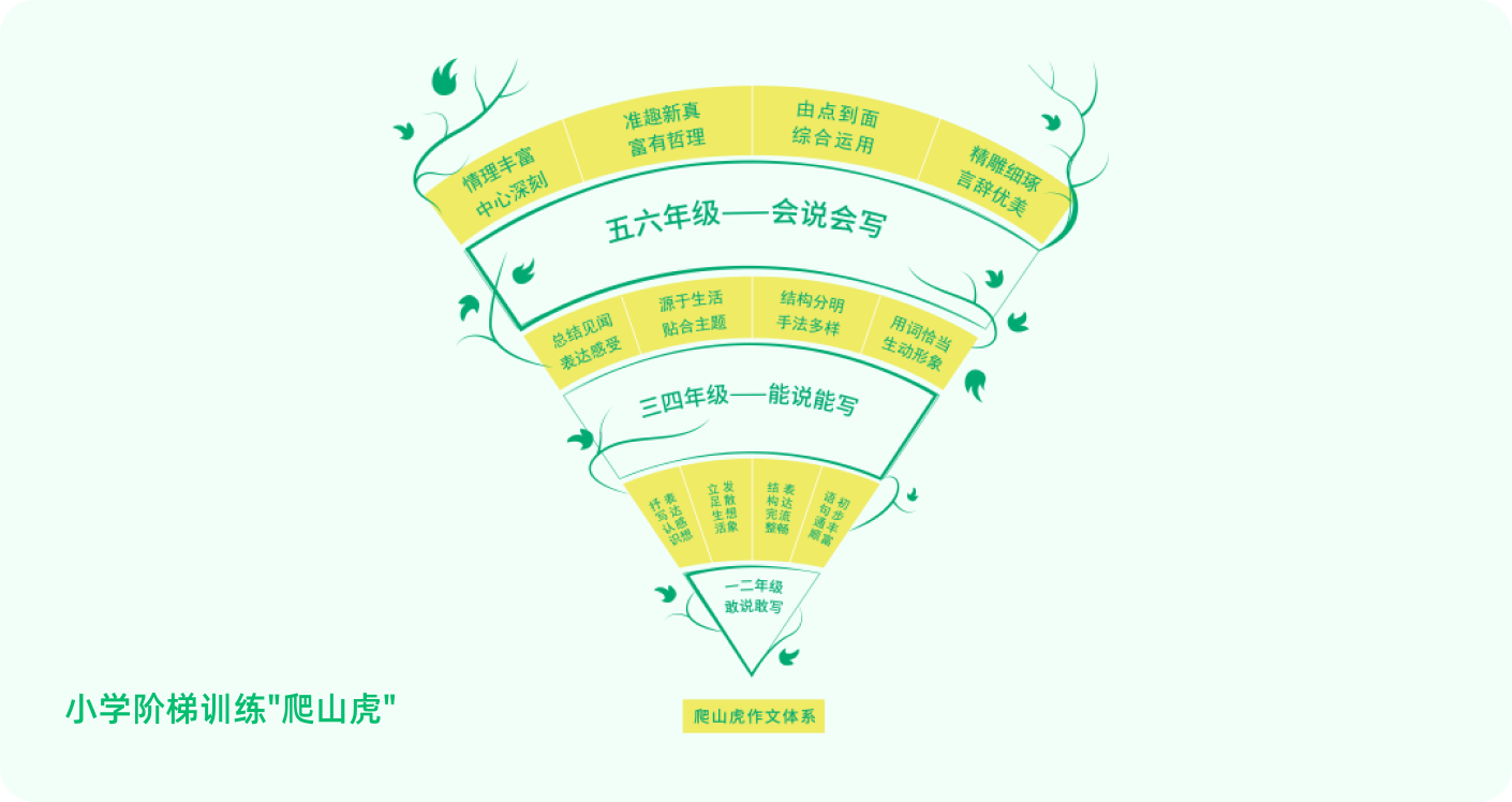课程优势