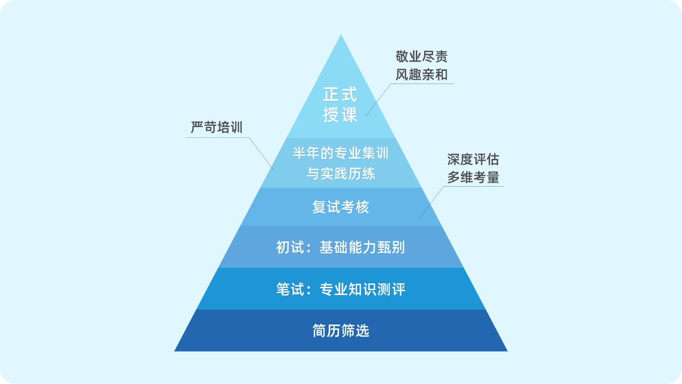 专业师资，精英团队