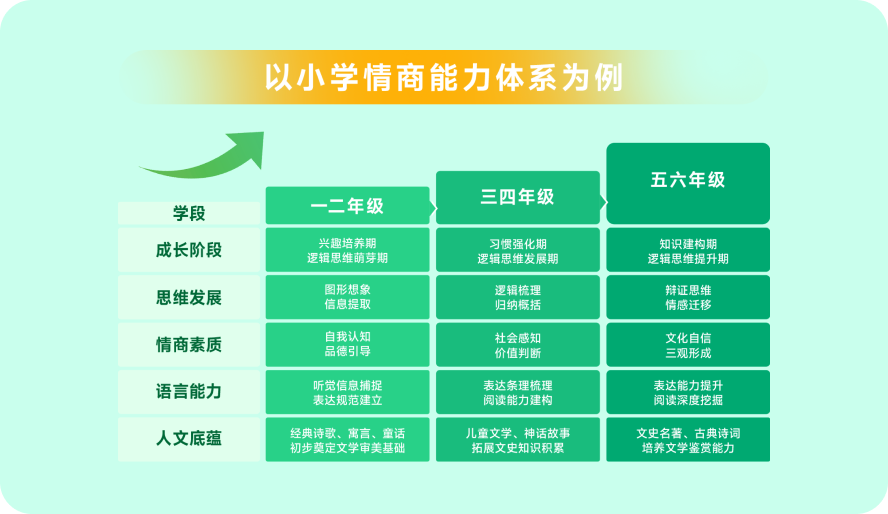科学分级，循序渐进