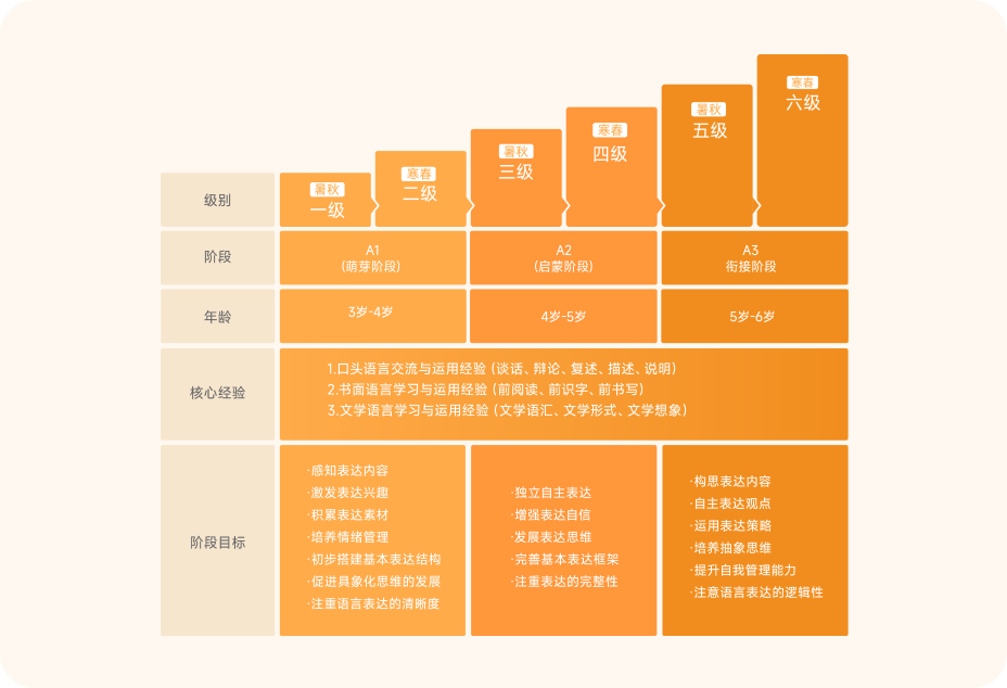 科学体系，能力全面